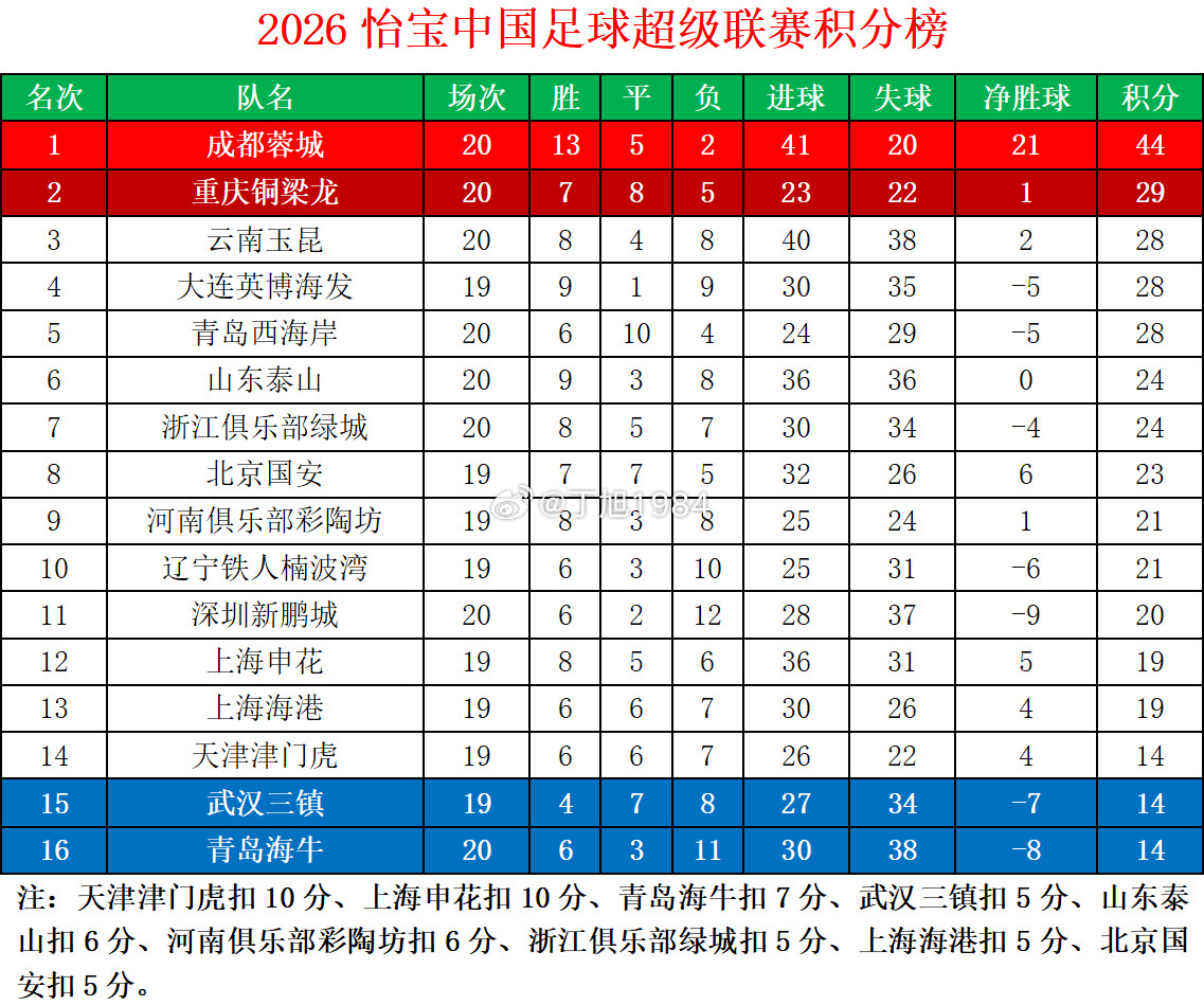 2026怡宝中超联赛第20轮积分榜中超联赛中超大连英博中超联赛