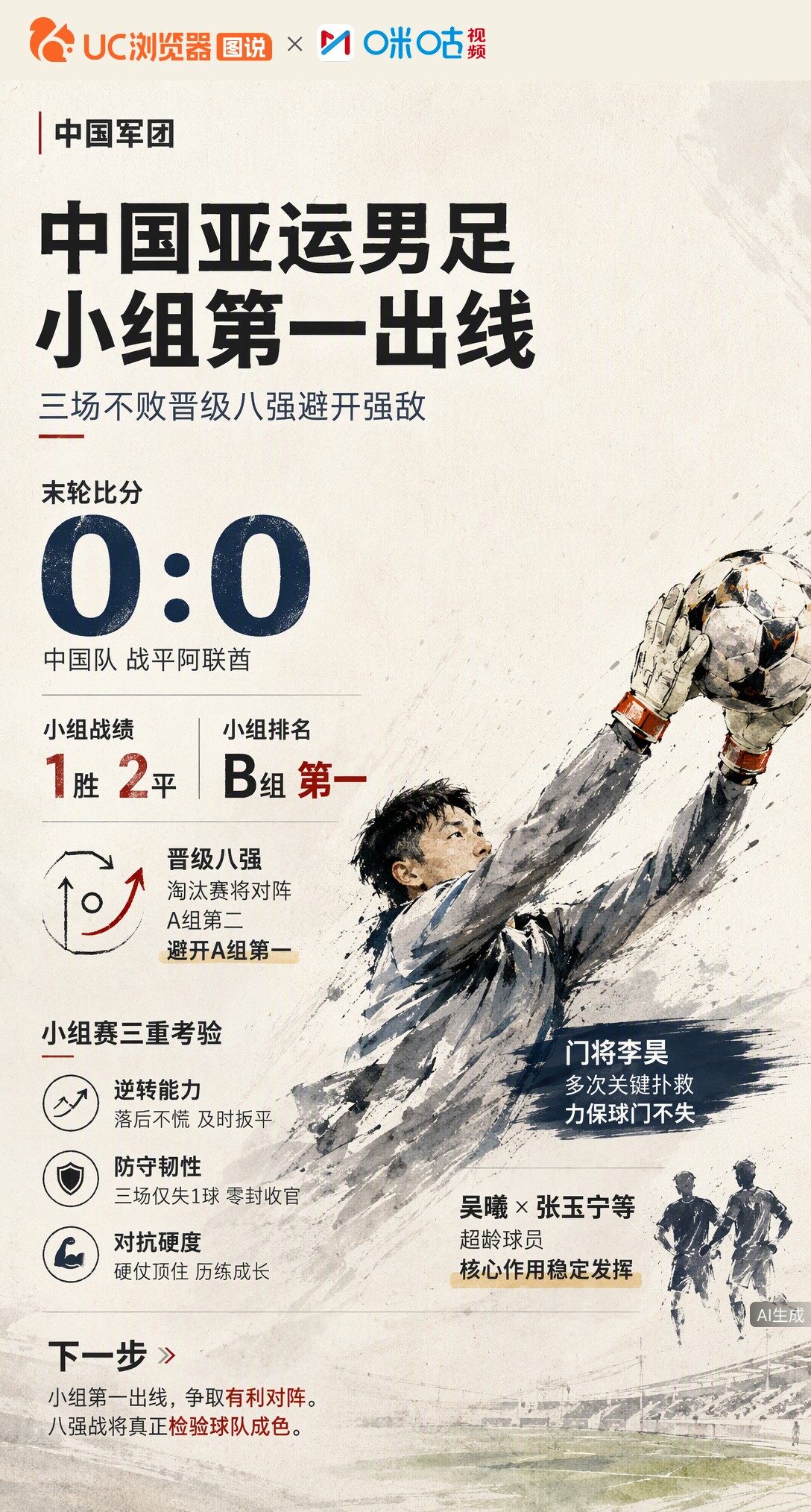 亚运男足0-0平阿联酋，1胜2平锁定B组第一晋级八强。三场小组赛扛住逆转与防守考验，门将李昊多次关键