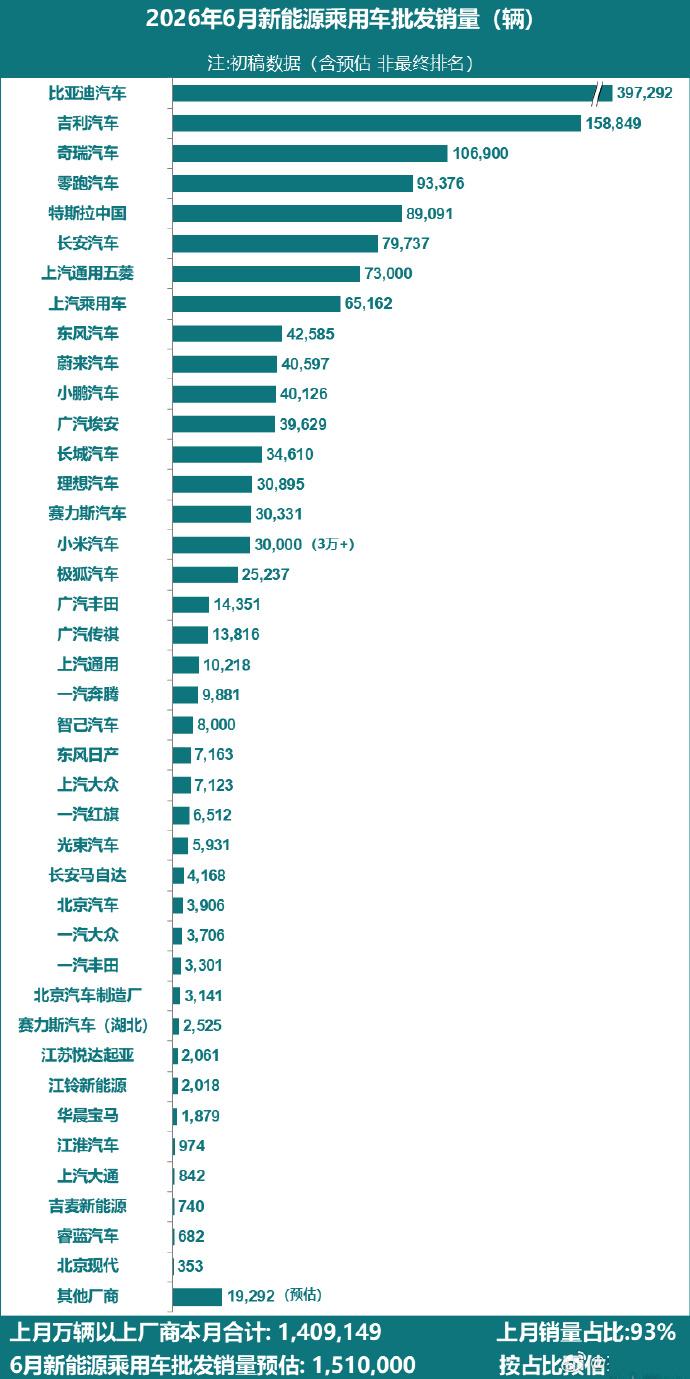【零跑汽车的销量已经超长安了？】零跑6月份的销量挺猛的，9万多辆，已经超过了长