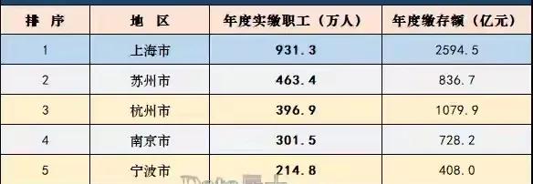 为什么苏州公积金缴存人数比杭州更多？“上有天堂，下有苏杭”，但公积金领域，苏
