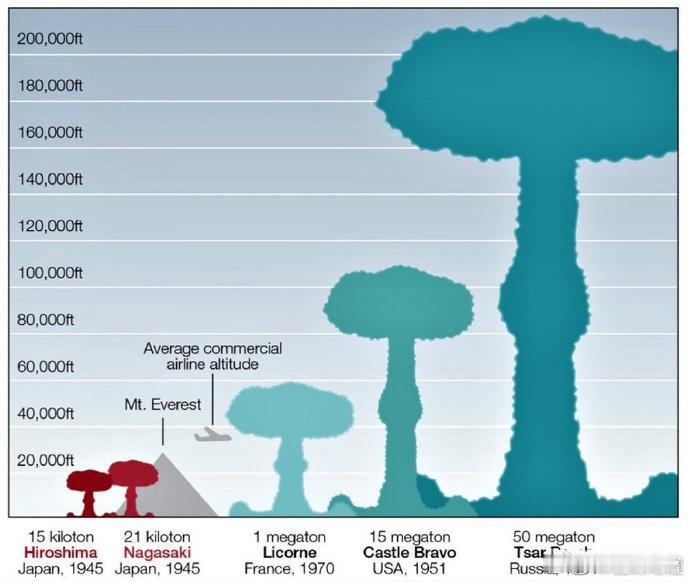 历史上几次著名核爆炸的蘑菇云高度，从左向右：广岛，1945年，1.5万吨TNT当