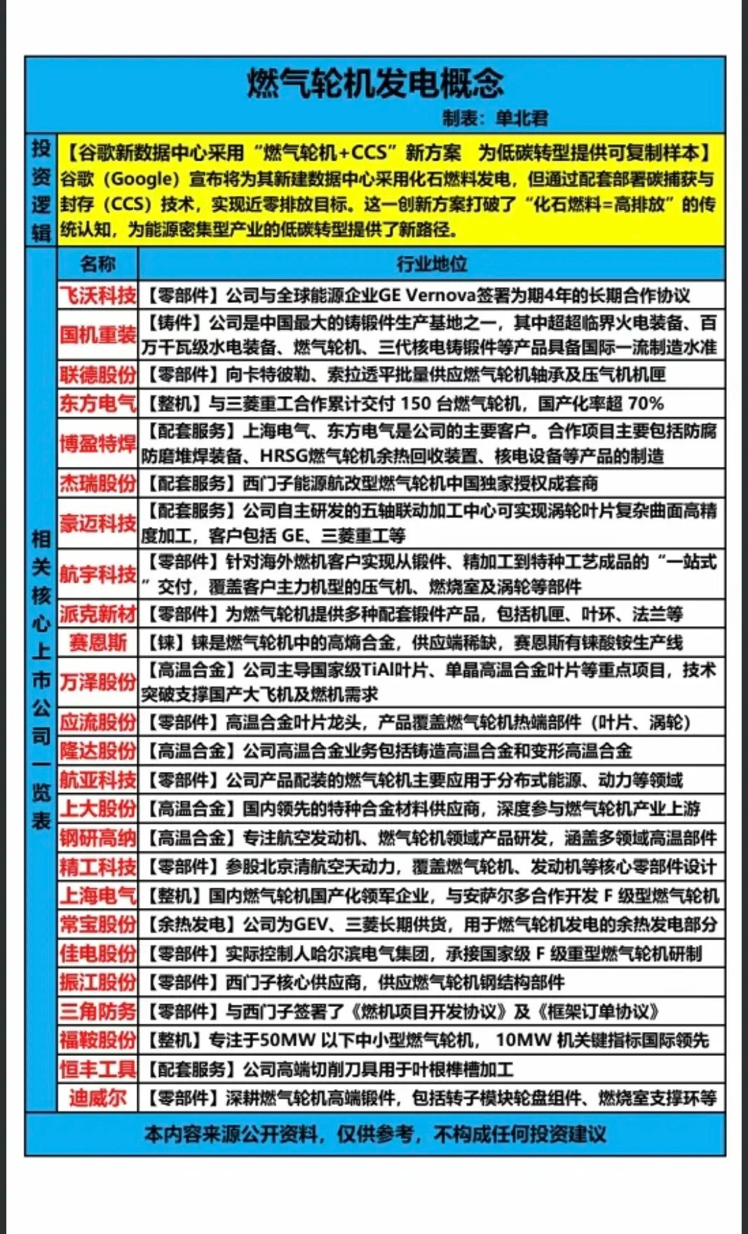 燃气轮机发电概念！谷歌新数据中心采用“燃气轮机+CcS”新方案为低碳转型提供