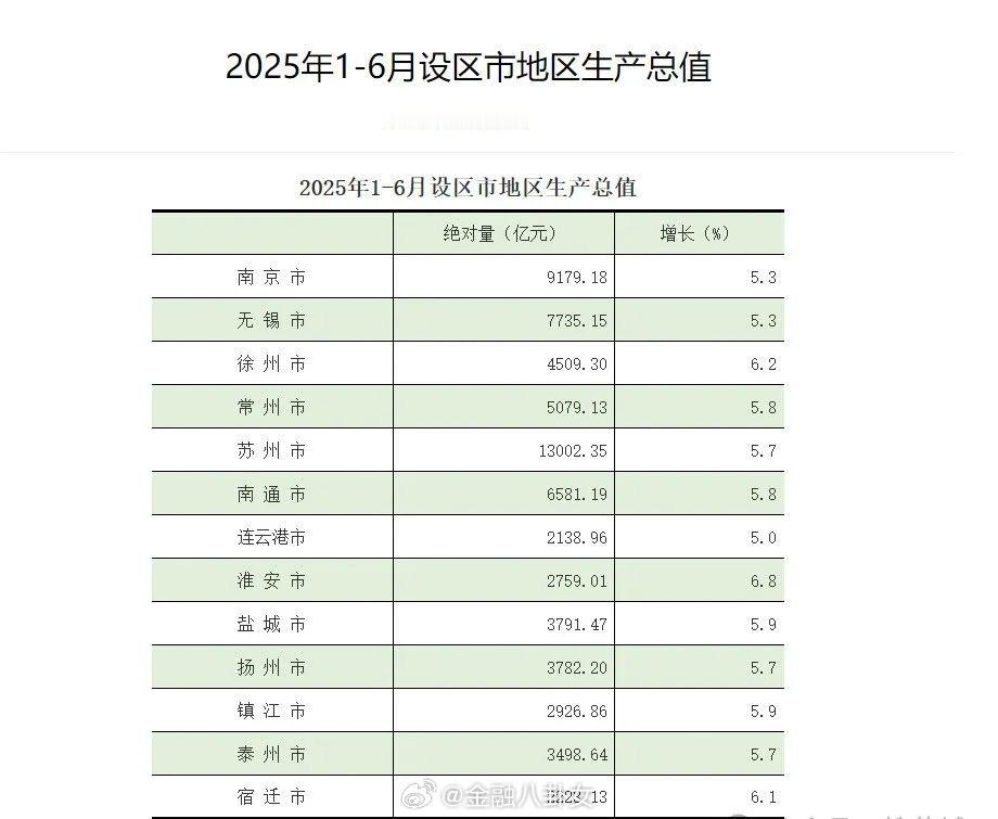 2025上半年江苏GDP达6.7万亿：江苏5城GDP超5000亿元，7城增速超全
