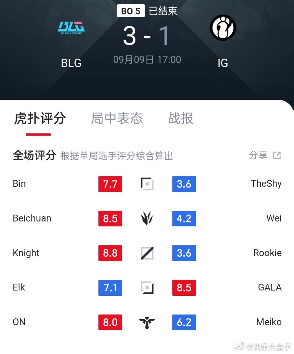40w人打分，下路哥俩能有这个分数算不错了整个bo5看下来，对方通过bp