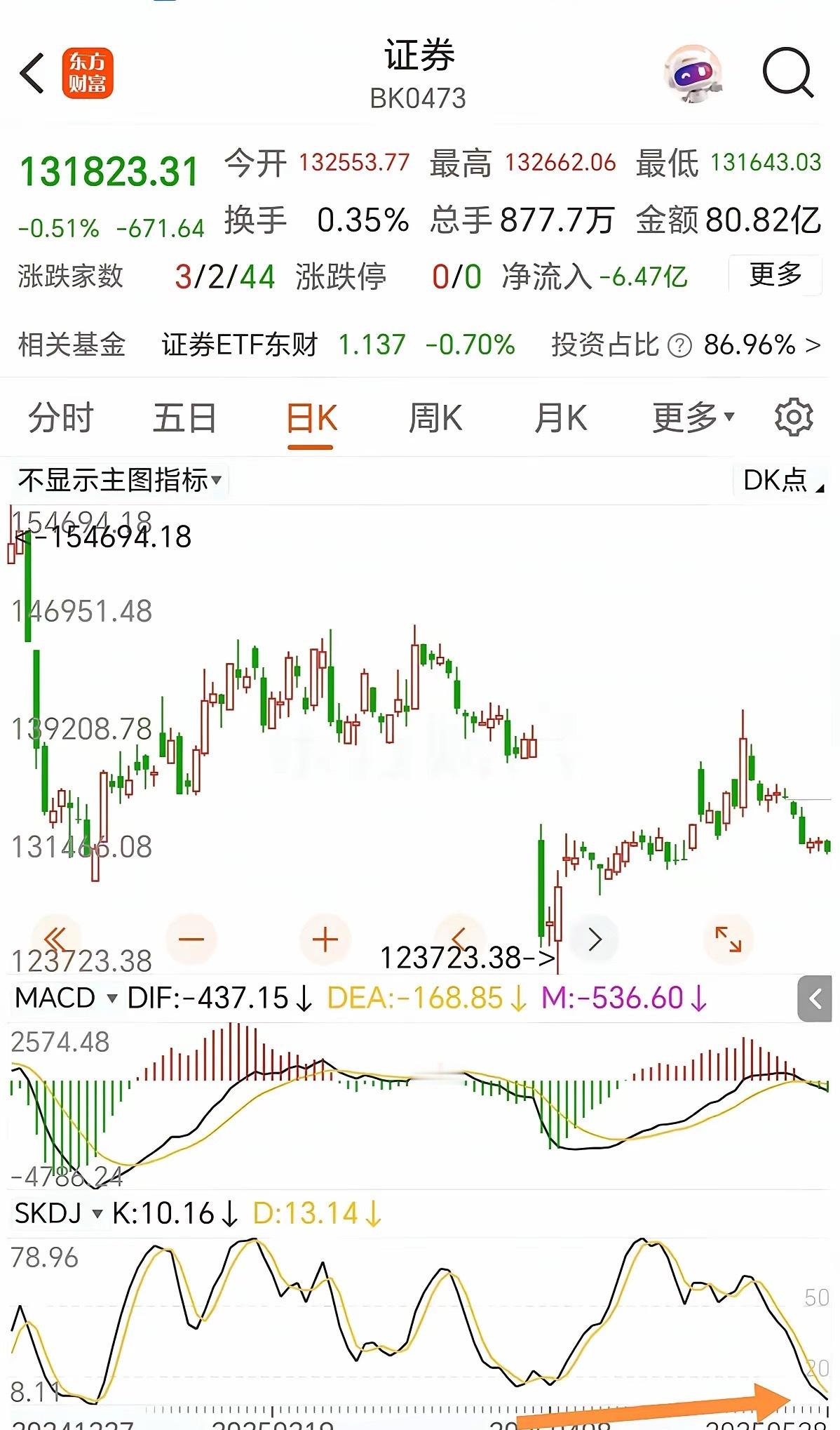 明天涨跌看证券板块就可以了，skdj严重超卖，大阳线呼之欲出。​​​