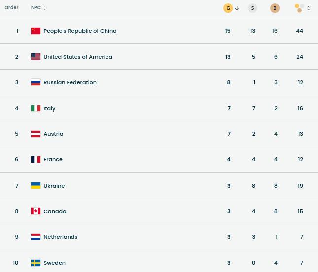 中国拿到残冬奥会4榜第一，美国也不赖，竟然还有俄罗斯。北京时间3月16日凌晨，