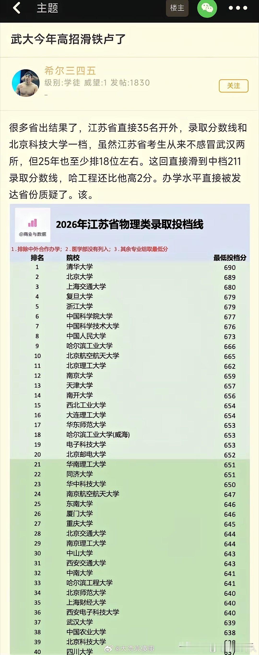 武汉大学在江苏招生物理类遇冷，排名30多了。类似北邮、南航、西电、南京理工、北京