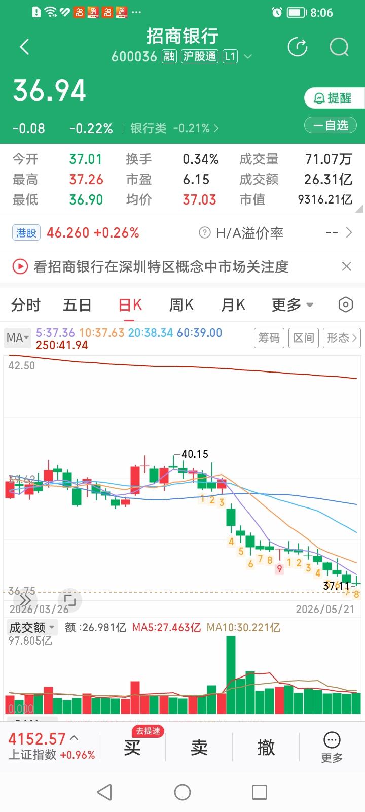 太奇葩了！今天逆势下跌的都是浓眉大眼的白马股。以零售银行著称的招商银行收盘逆势