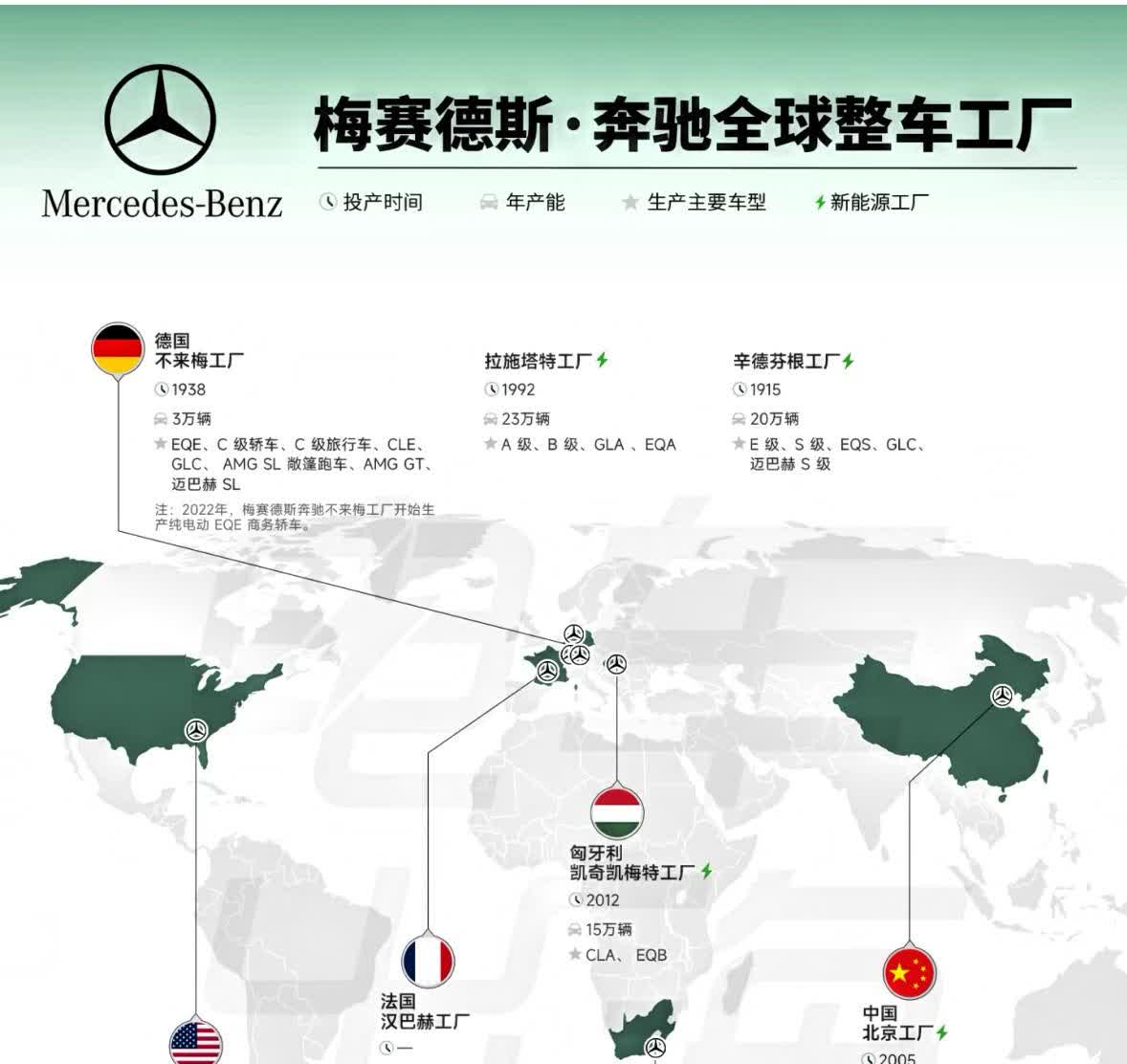 奔驰全球整车工厂分布图🏭中国🇨🇳美国🇺🇸法国🇫🇷匈牙利🇭