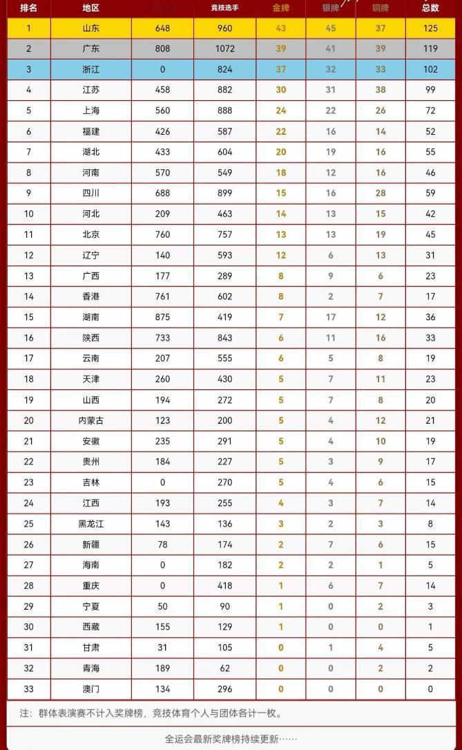 全运会已经来到了尾声，再有3天就要落幕了。在金牌榜上，山东真是王者一般的存在，