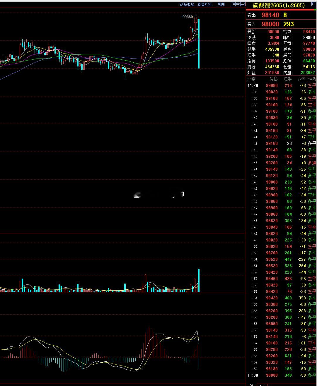 碳酸锂主力合约上午交易时间最后一分钟跌了近1900点碳酸锂期货