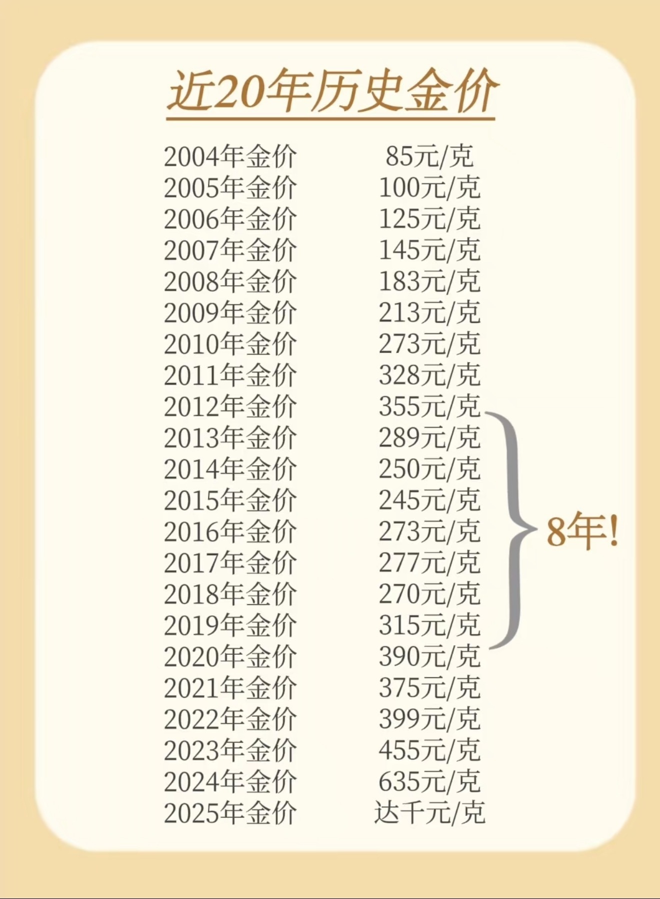 金饰价格涨到1213元来看看近20年的金价，其中有8年相对稳定，去年到今年金价直