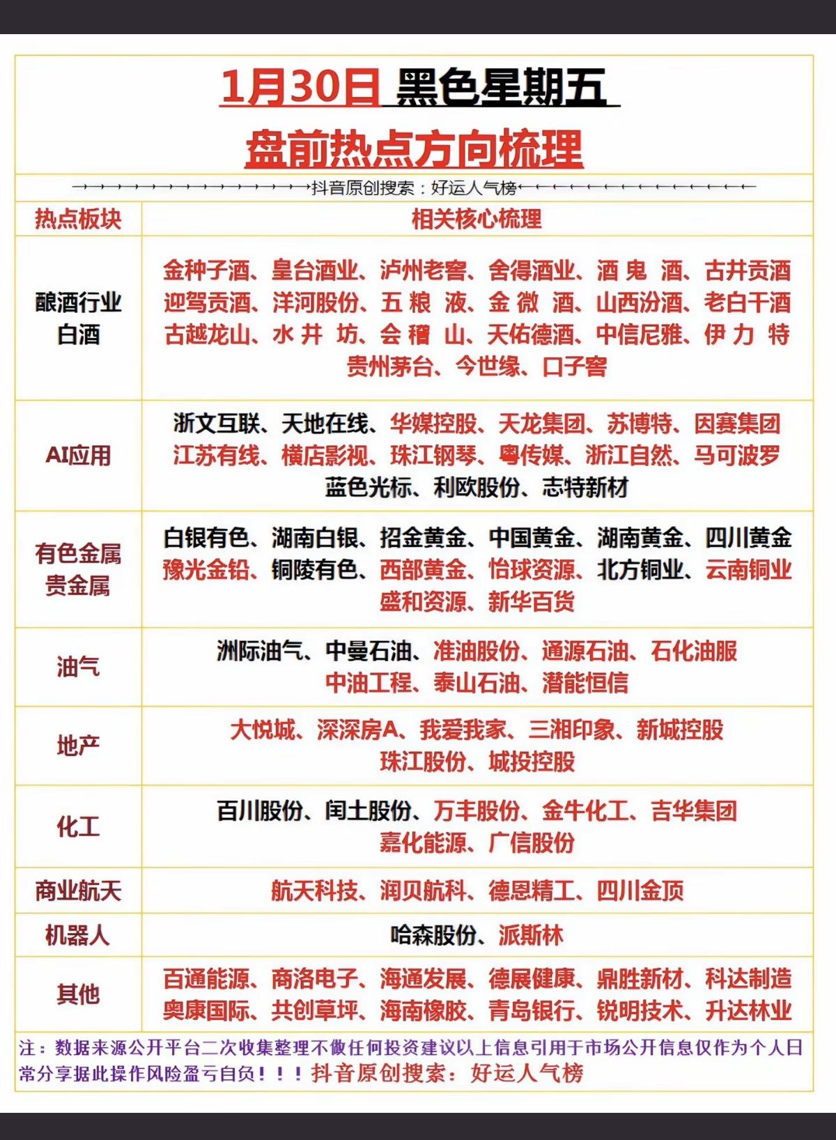 1.30周五市场热点+投资方向！1.酿酒行业，白酒2.人工智能，AI应