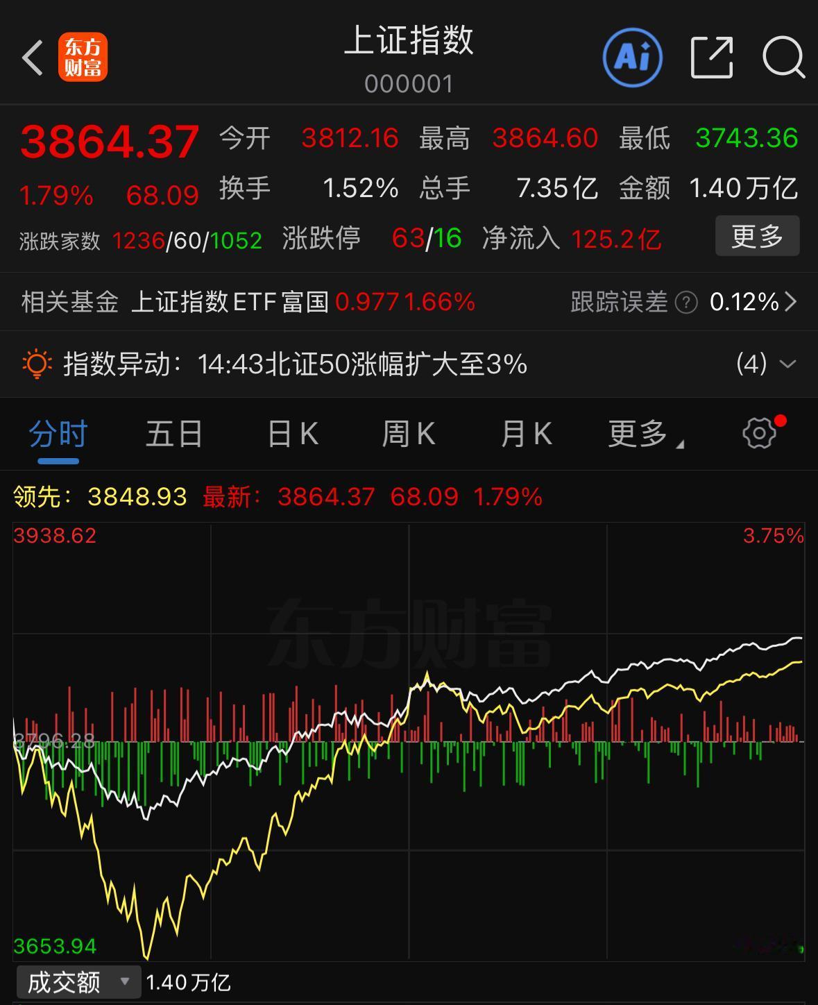 持续大跌后的修复行情如期到来，科技板块集体拉升，不少深套的投资者终于迎来回血机会