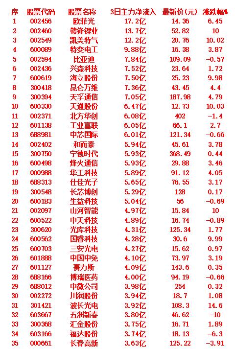 9月22日，前3天主力大幅买入的35名单！以下是近3个交易日主力资金持续净流
