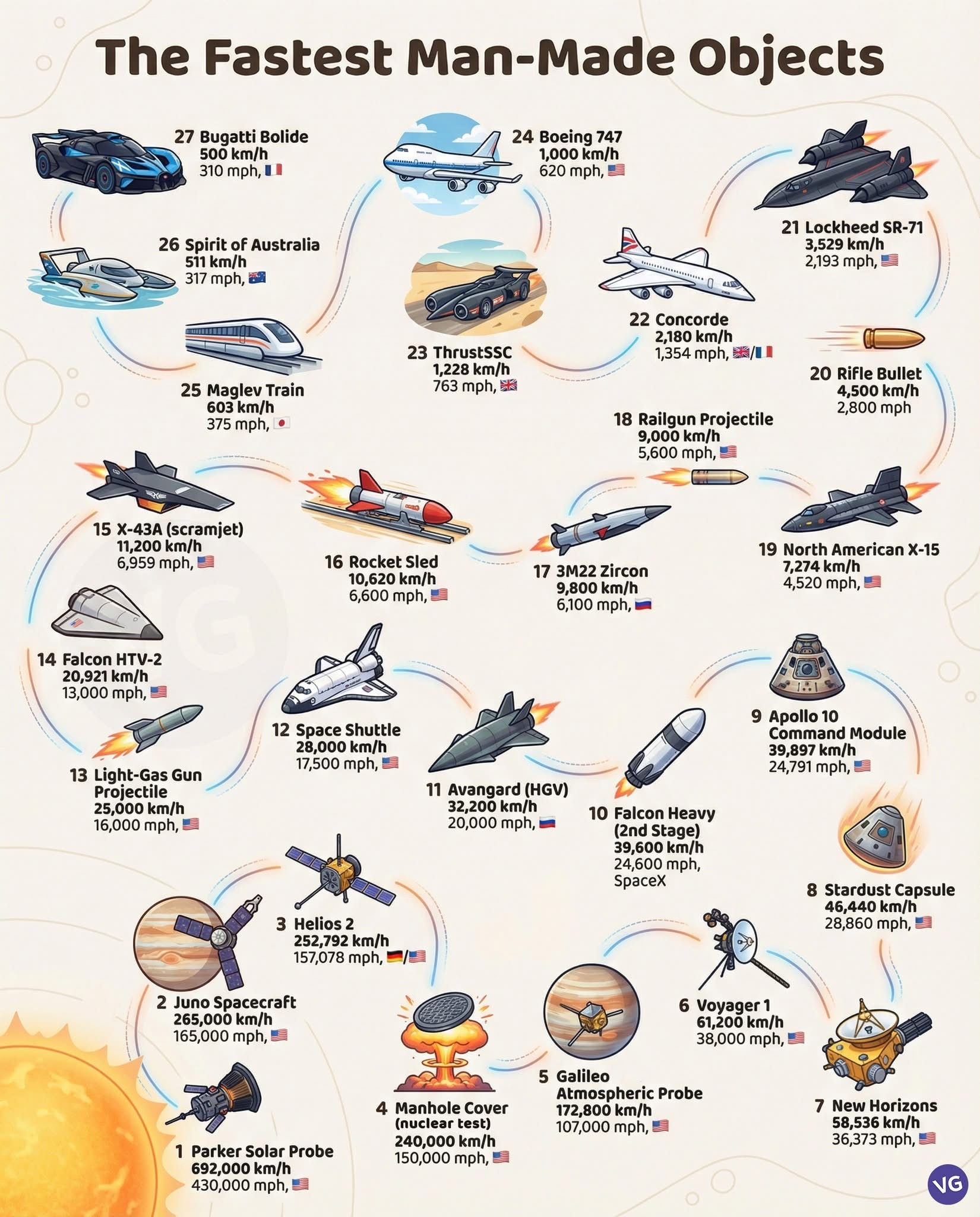 最快的人造物体排名
