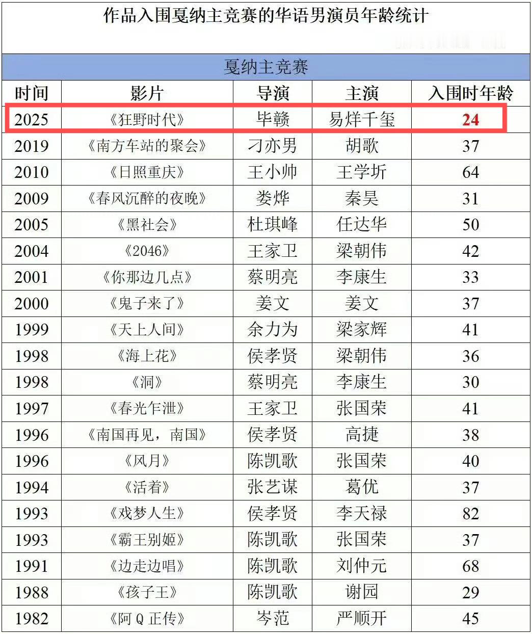 tg.要说到华语电影人的电影节履历，还得看四字易烊千玺24岁携一番电影