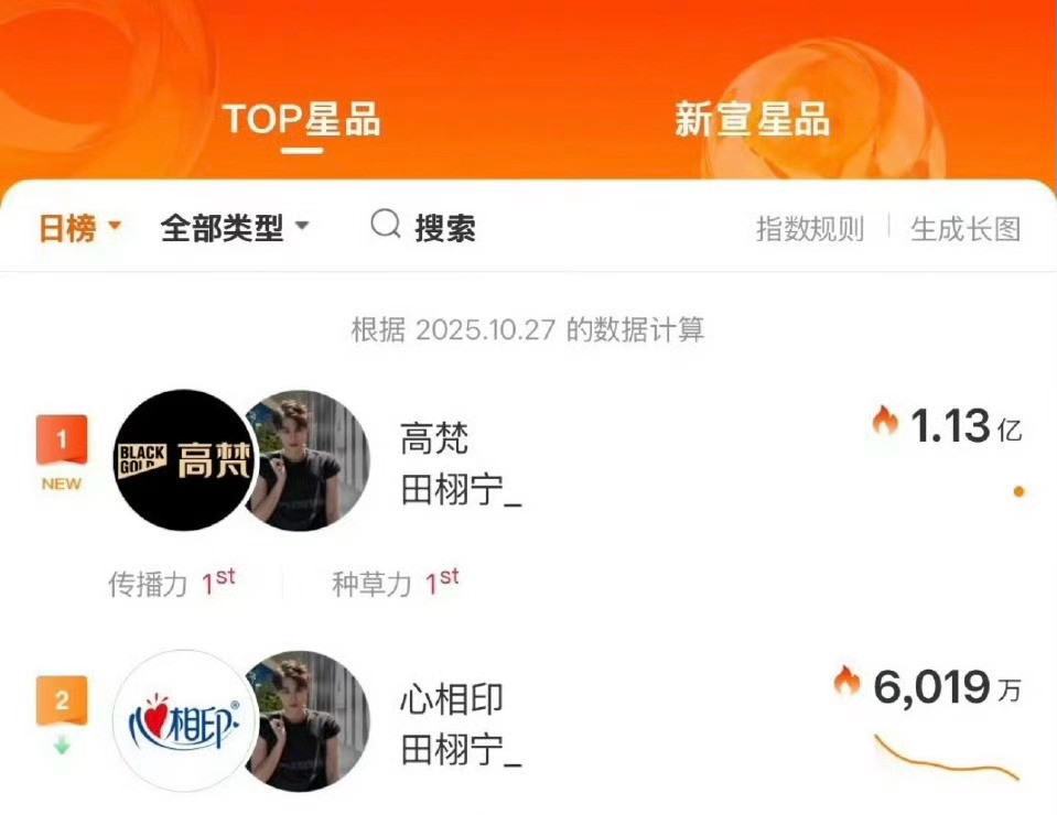 之前第一是田栩宁,第二是梓渝,现在一二名都是田栩宁了![哆啦A夢