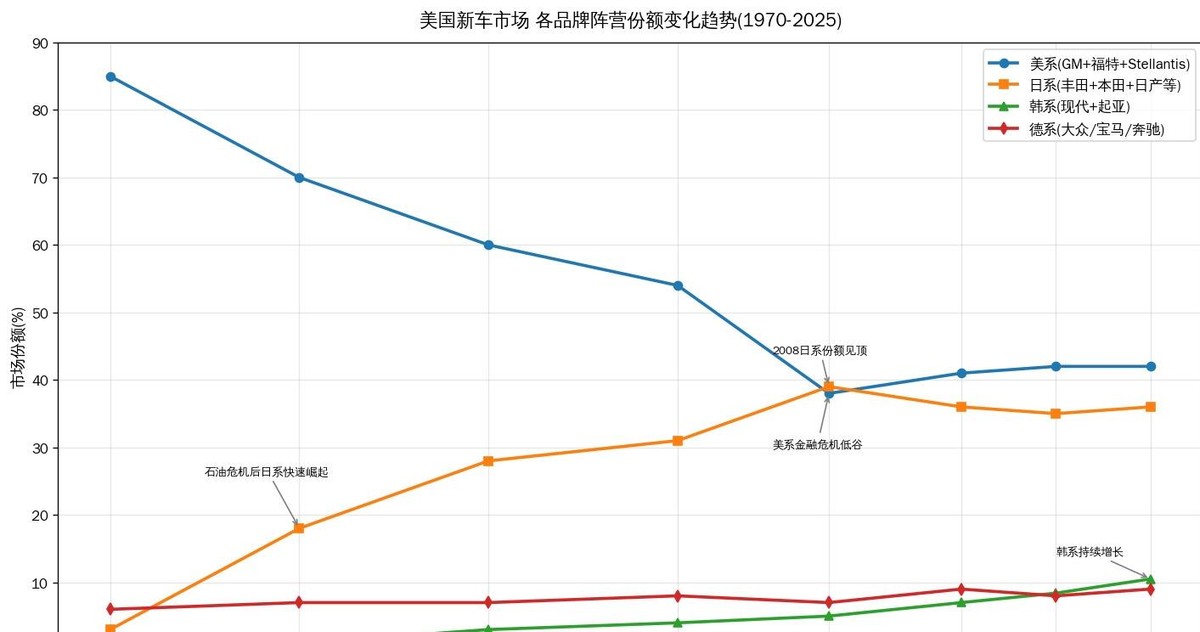 日系车在中国市场从巅峰期的超两成份额跌到如今不足百分之九，本田销量五年缩水近百万辆，日产连续七年下滑