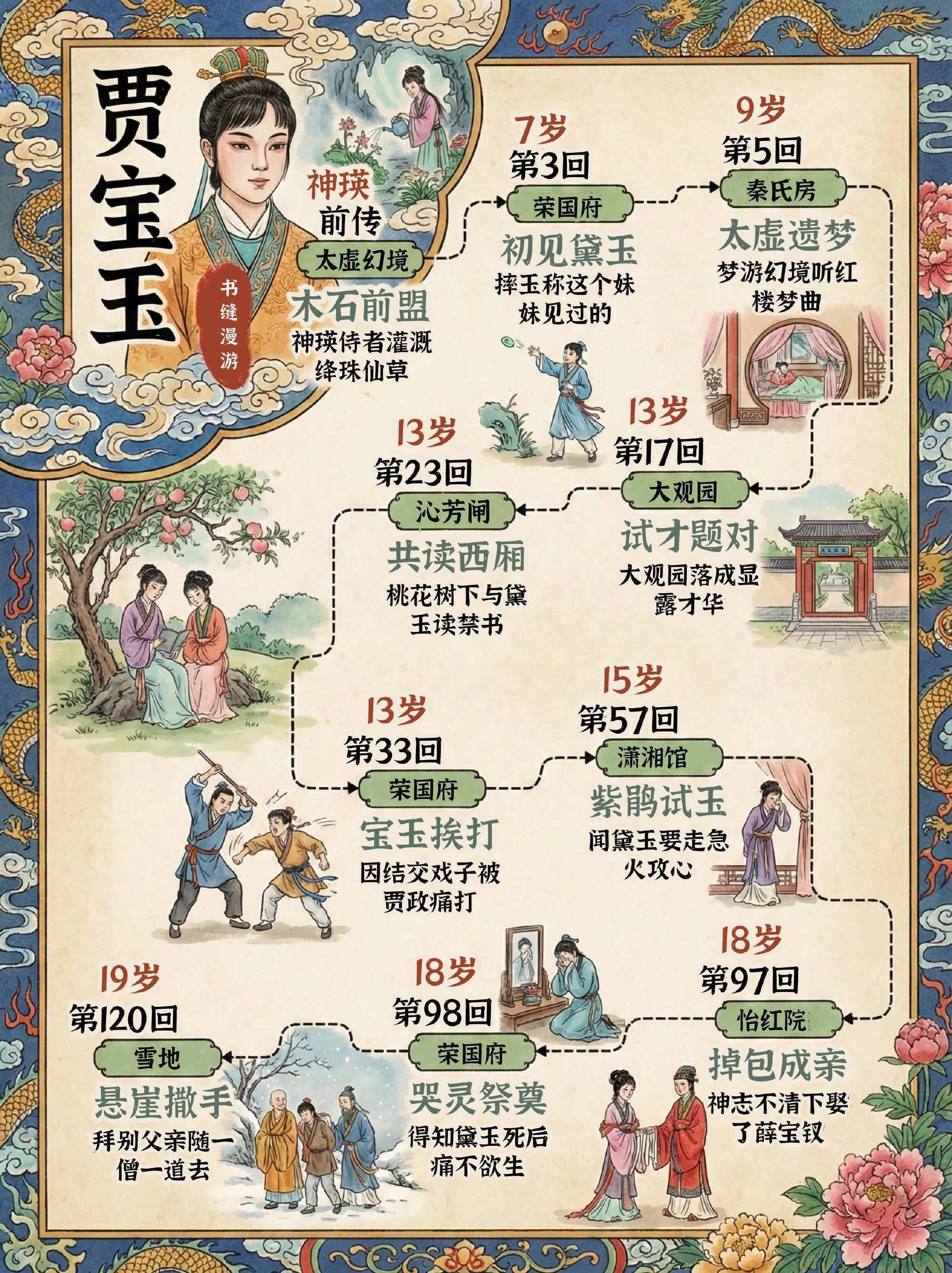 盘点《红楼梦》中人物轨迹图。四大名著国史古风古代文学