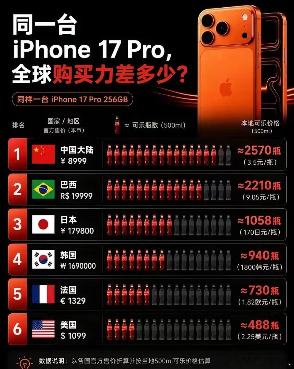 别家买部iPhone，少喝几百瓶可乐就够了；到咱们这儿，得攒够两千五百多瓶可乐才
