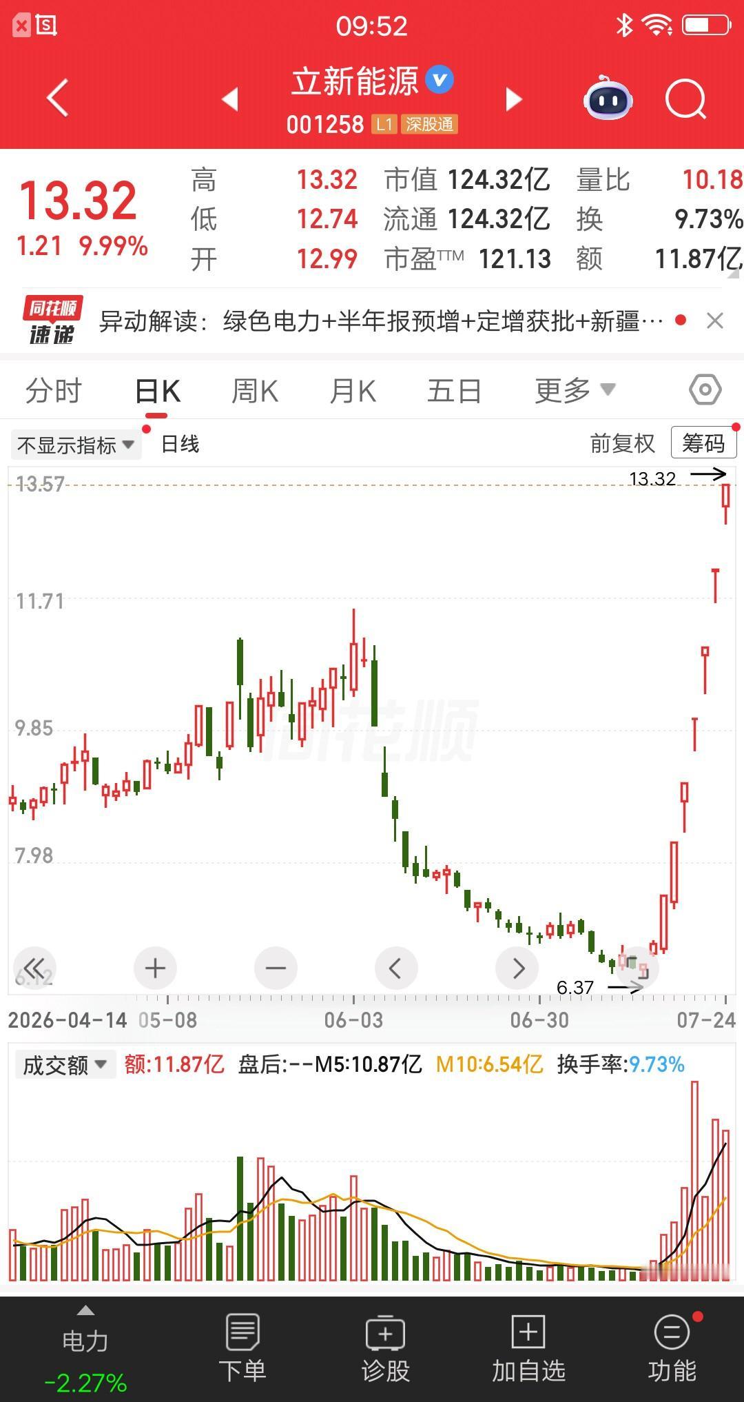 电力板块今天最牛的票诞生了，七天七个涨停板，它就是立新能源。公司15号发布中报预