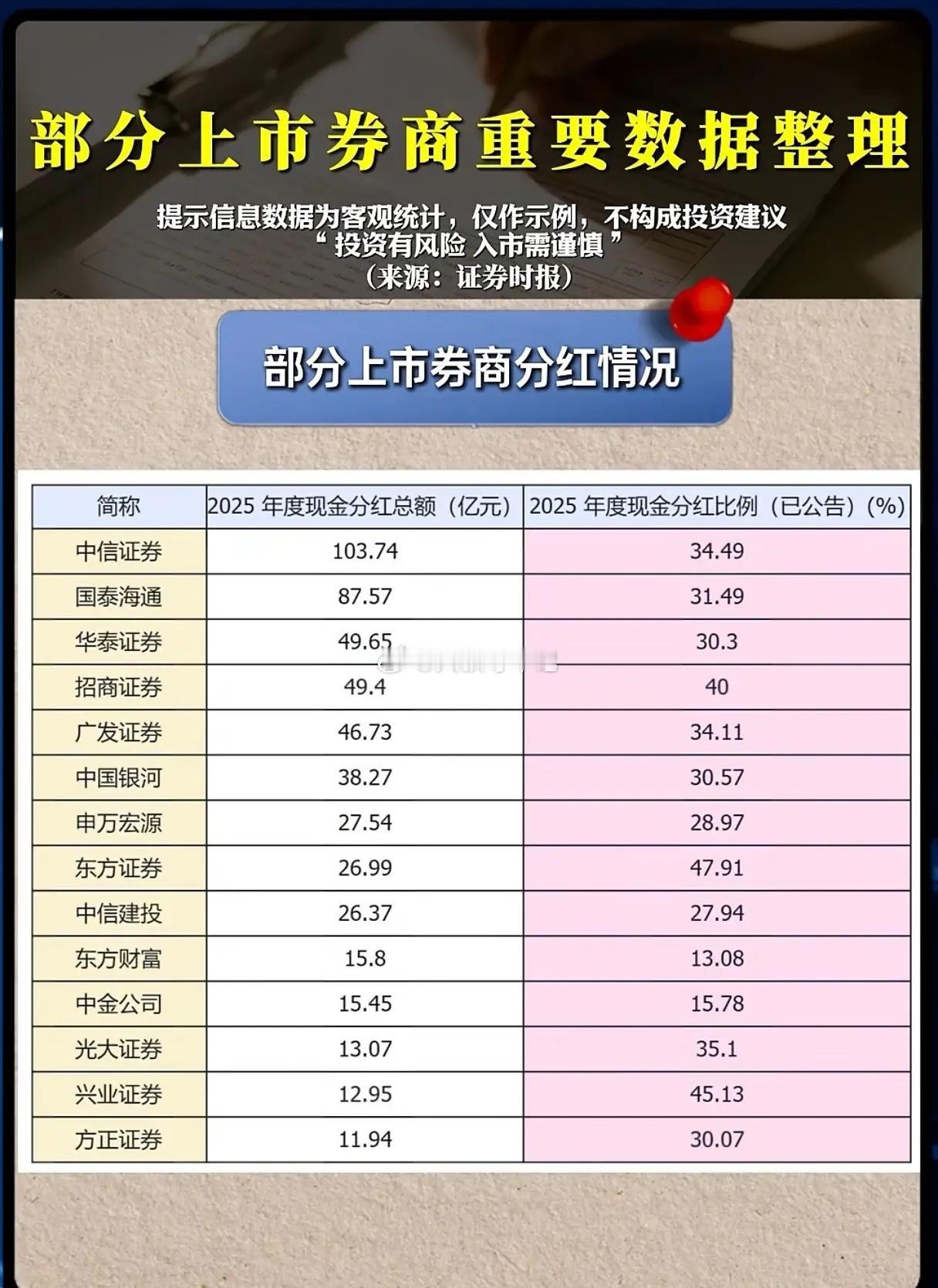 分红百亿、ROE全线回暖！券商真的“支棱”起来了？当市场还在纠结券商是不是