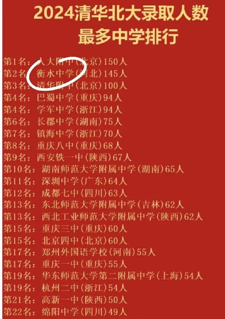 连我这个广东人都衡水中学很厉害。去年145人考入清北仅次于人大附中的150人。同