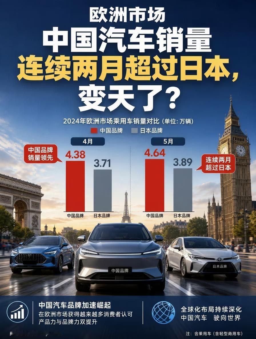 中国汽车在欧洲市场，已经连续两个月销量超过日本品牌了。根据欧洲汽车制造商协会（