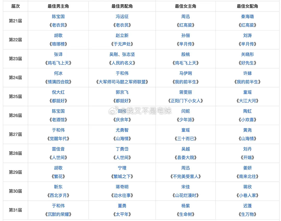 白玉兰金鹰，10年来仅3人一串二。男配女配无一重合。飞天主旋律。白玉兰看专业。