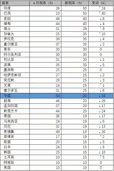 美国针对主要贸易伙伴的最新关税税率情况一览。印度和巴西处于前列，英国与阿根廷则排