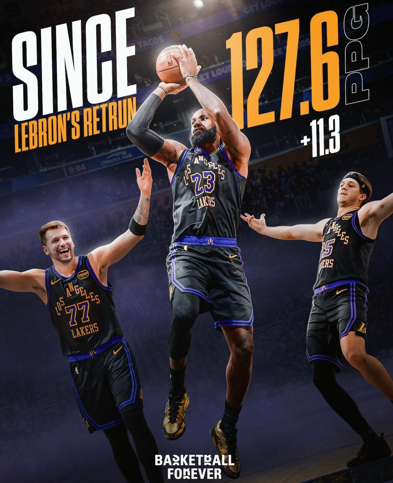 自詹姆斯回归以来，湖人场均得分从116.3分提升至127.6分（+11.3），高