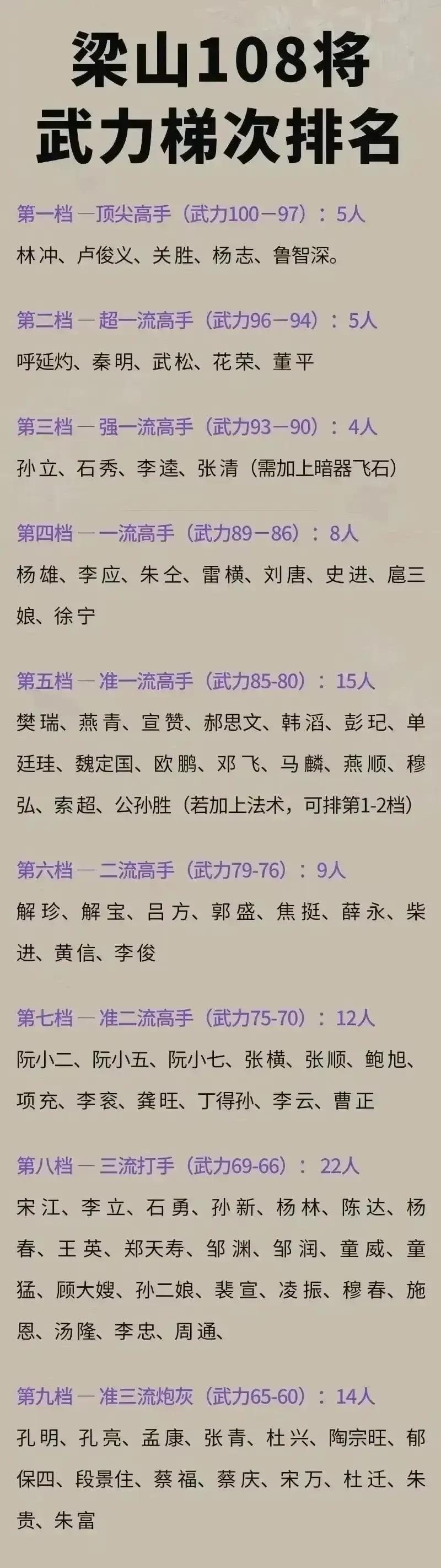 梁山108将武力排名，真正顶尖的高手仅有五人，超一流高手同样是五人，谁为第一高手