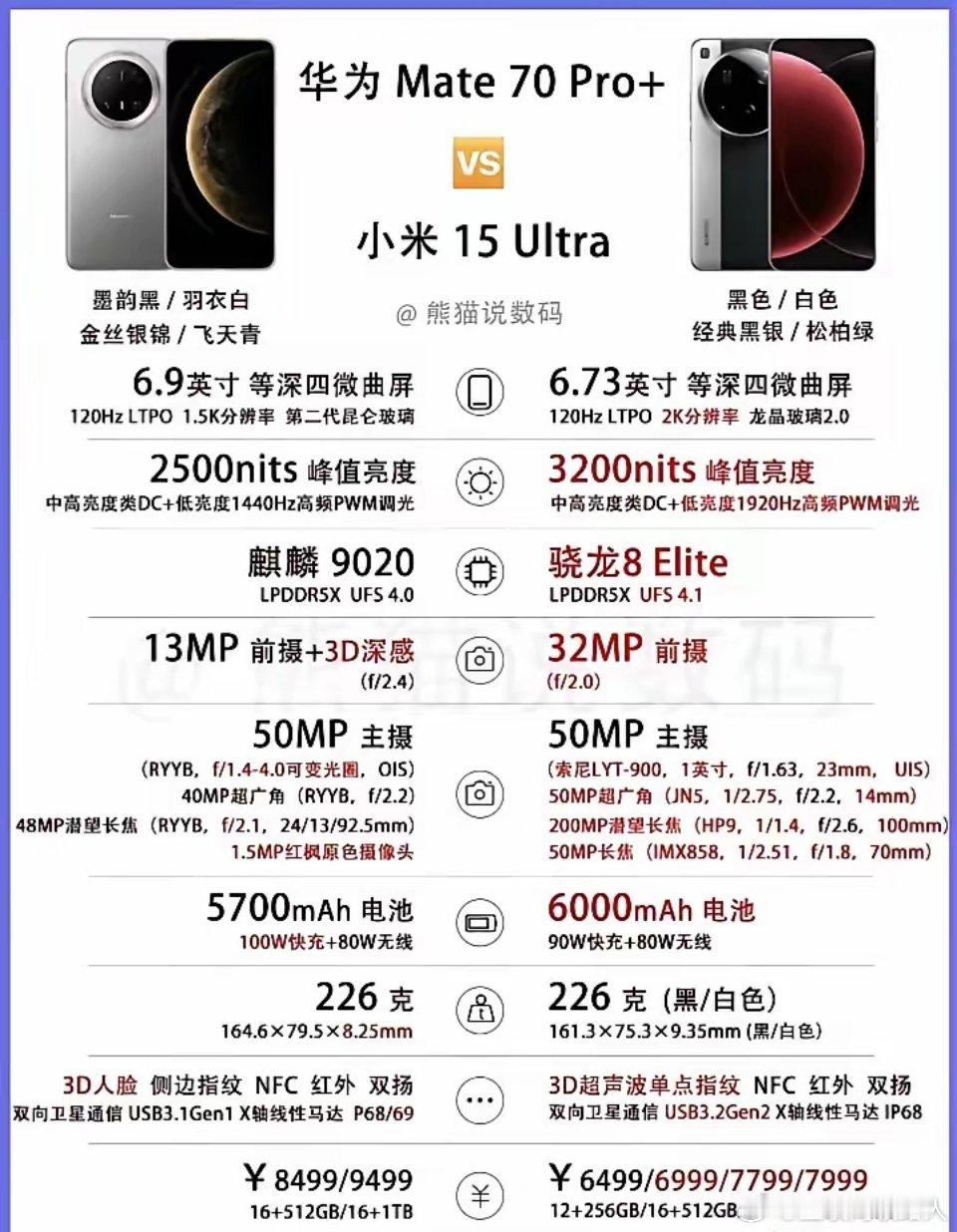 小米15Ultra和华为Mate70Pro+这俩超大杯旗舰该咋选啊？同样是16+