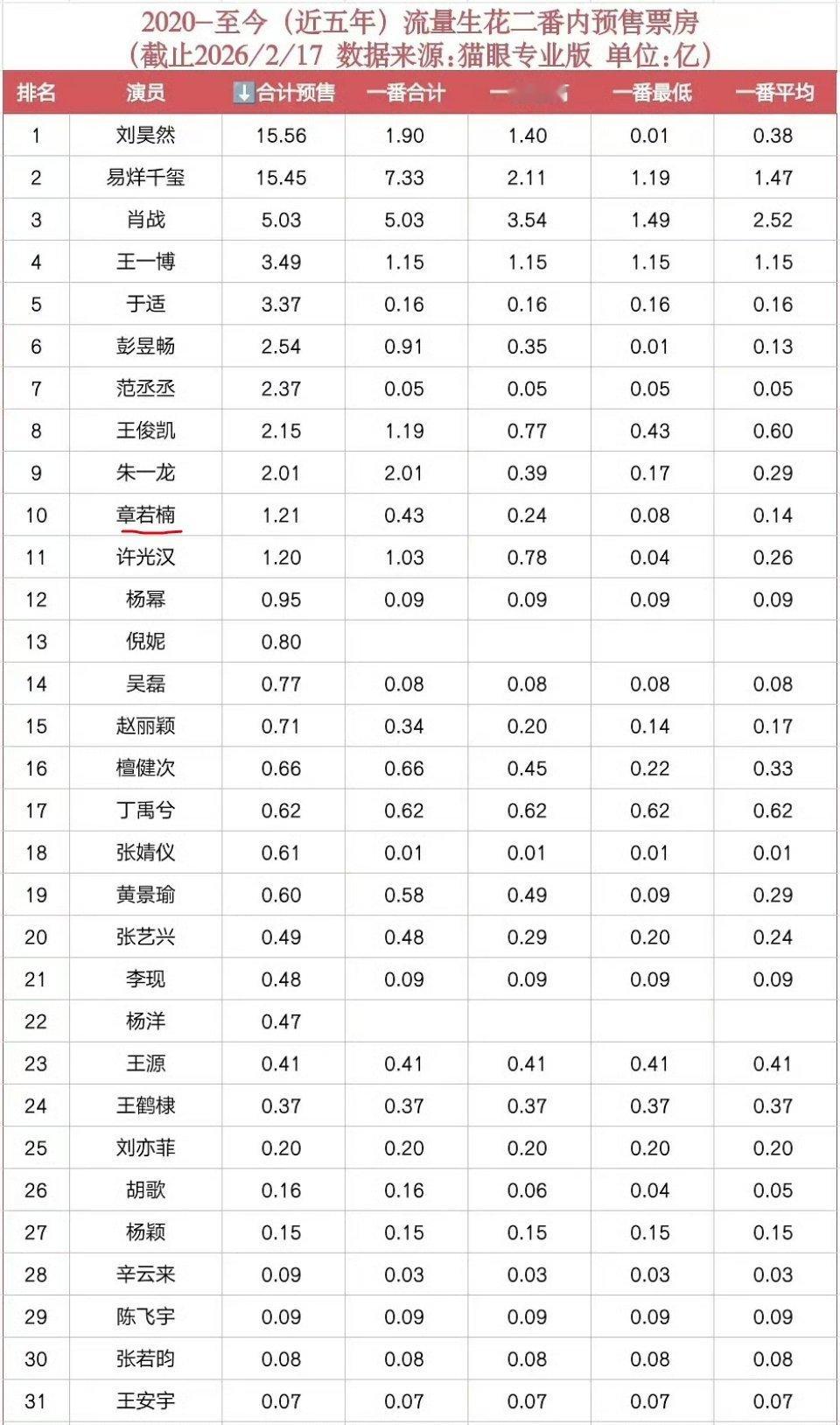 2020年至今流量生花二番内电影预售票房章若楠排名女星top1