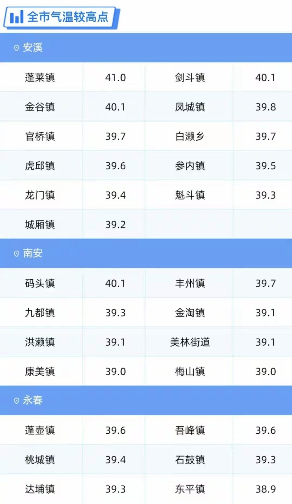 【还以为今天厦门、福州很热，原来泉州更热】今天，福州和厦门气温都很高。福州乌