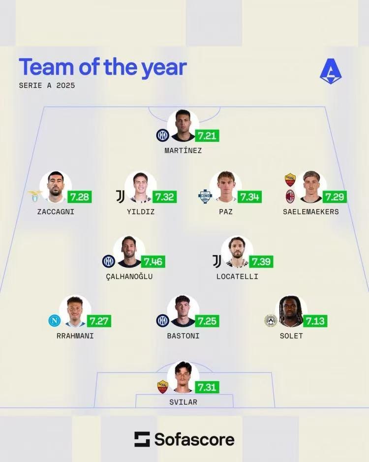 国米称霸2025！根据外媒的最新统计，2025意甲阵容里面国际米兰占据三席，分