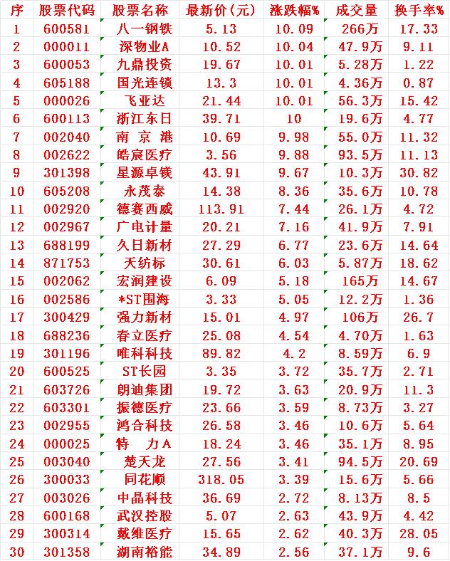 8月6日，KDJ日线金叉的30名单汇总1八一2深物3九鼎4国光