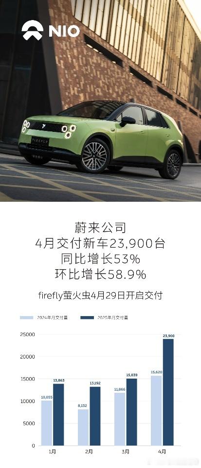 蔚来4月交付新车23900台，这个成绩在普遍低迷的4月算是站稳了吧，其中细分：