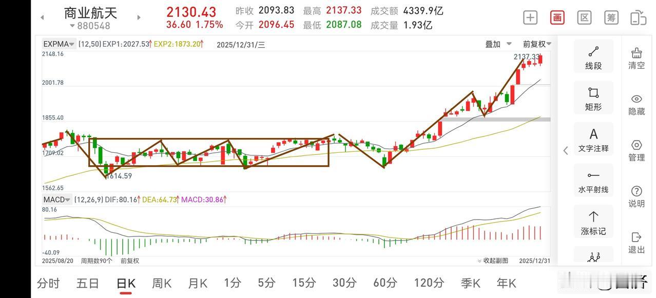 展望2026上半年走势（2026.1.1）过去一年，三大指数完美收官，确认了牛