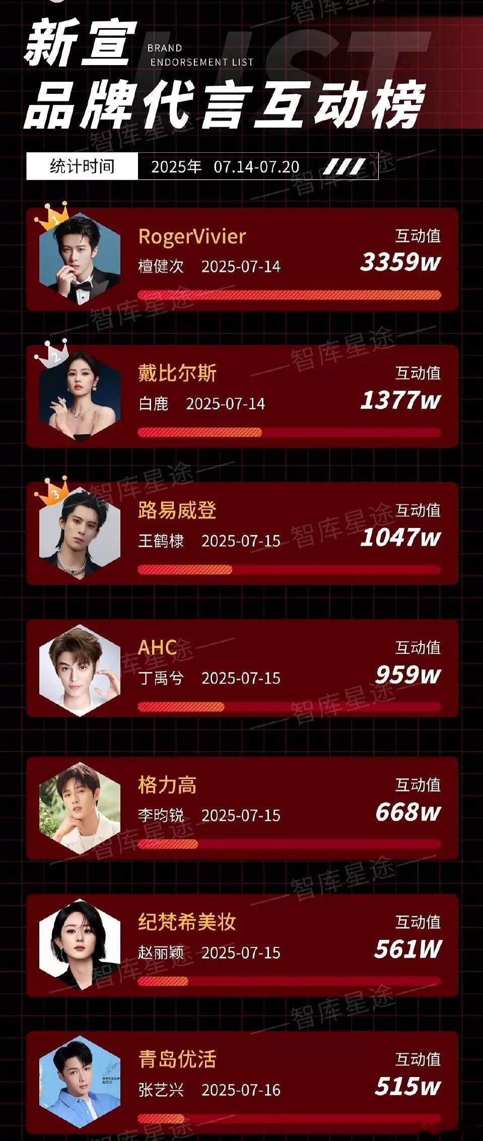 品牌不行吧，看看其他人的代言都不想做数据了​​​