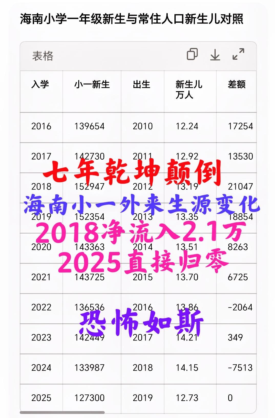 海南小学一年级生源“大变天”——2018净流入超2.1万，2025直接归零！恐怖