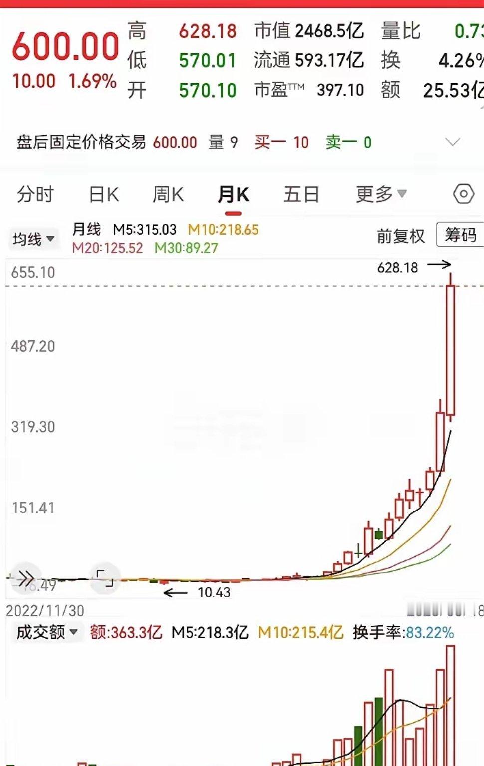 存储芯片价格暴涨超300%这走势像火箭一样向上冲！只用了两年时间，从10块涨到了