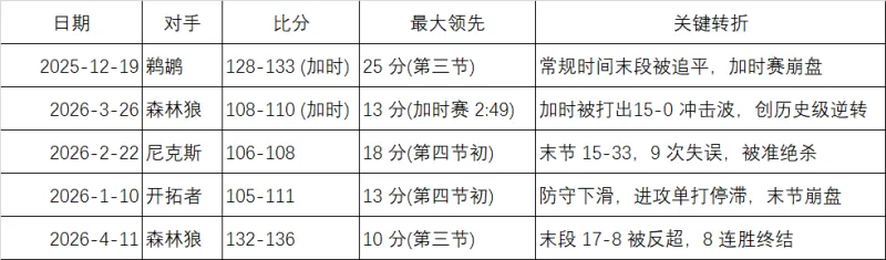 火箭本赛季输的最冤枉的五场球我罗列了本赛季火箭输的最离谱的五场球，大家想想还