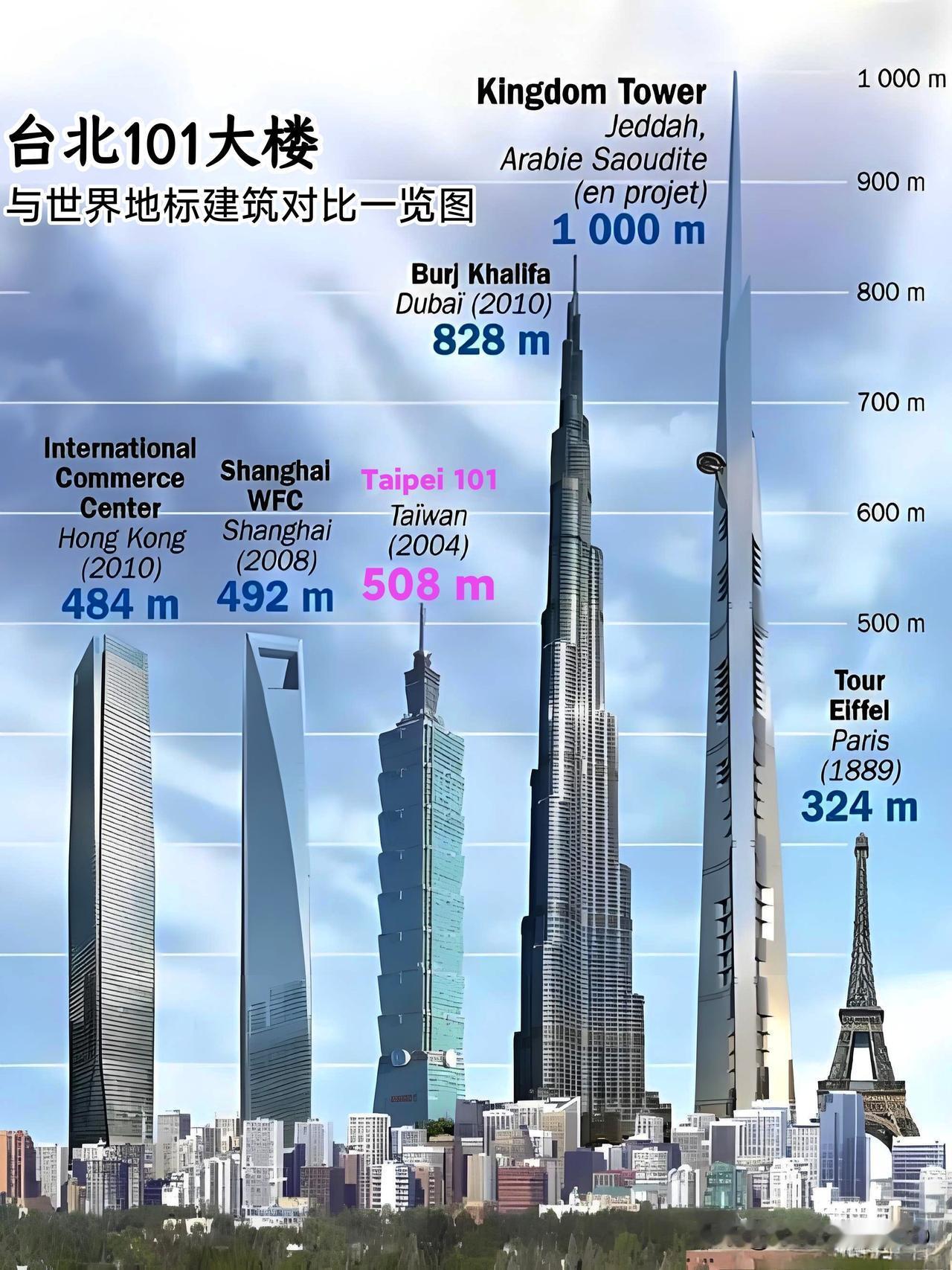 台北101，造价19亿美元。高508米！做了5年世界第一高楼，如今在中国排第7