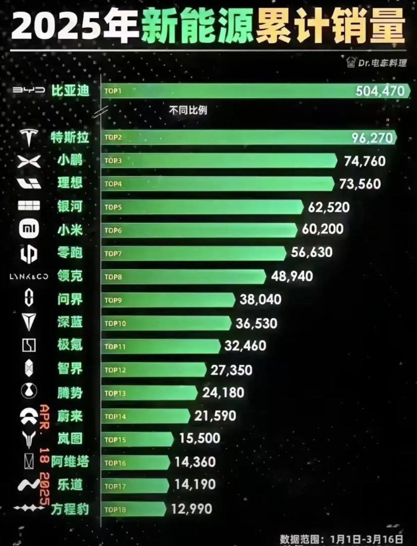 2025年第一季度，比亚迪以超50万辆的销量远超特斯拉，看似风光无限，但背后利润