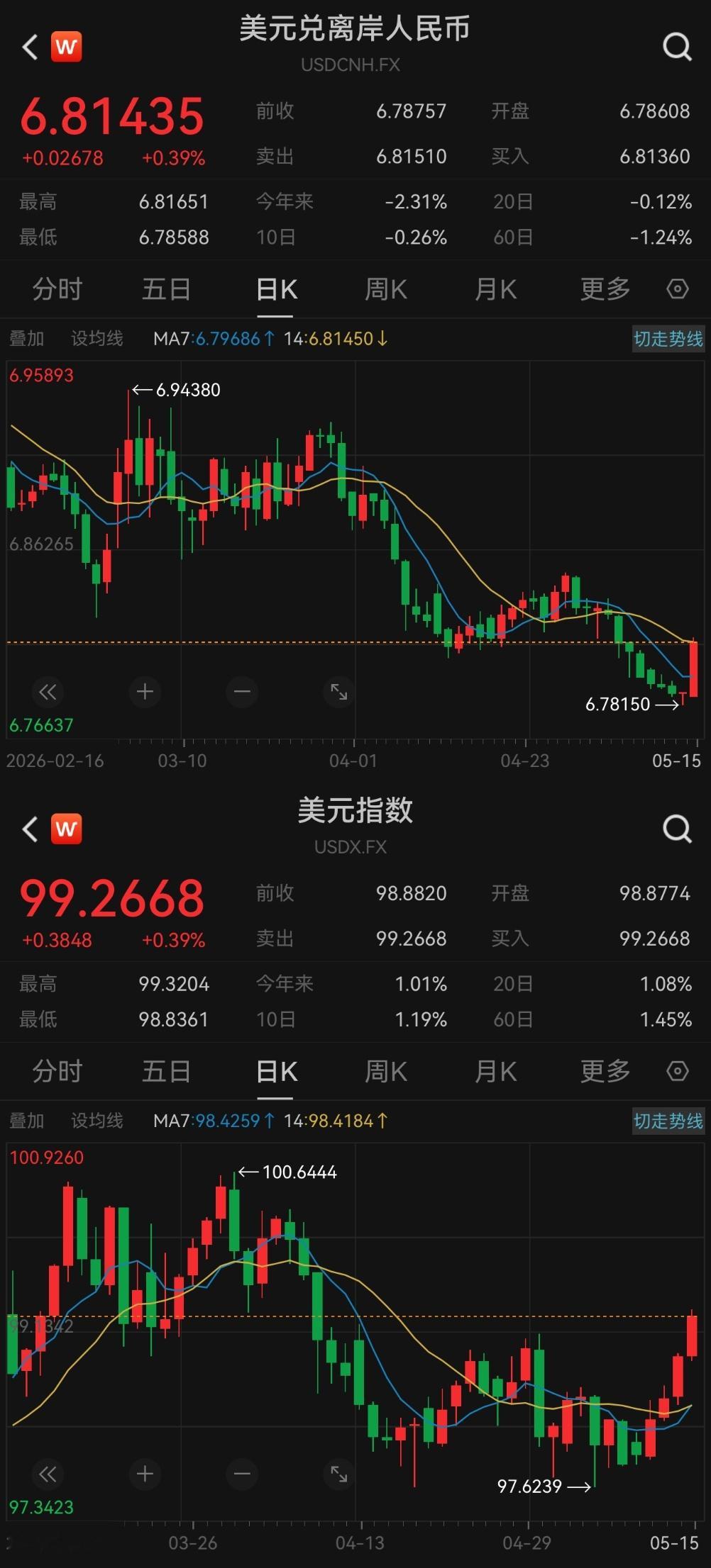 美元，沦落到靠美债爆雷才涨…不是美国衰弱了，美元相对其它国一直在变强，只有相对中
