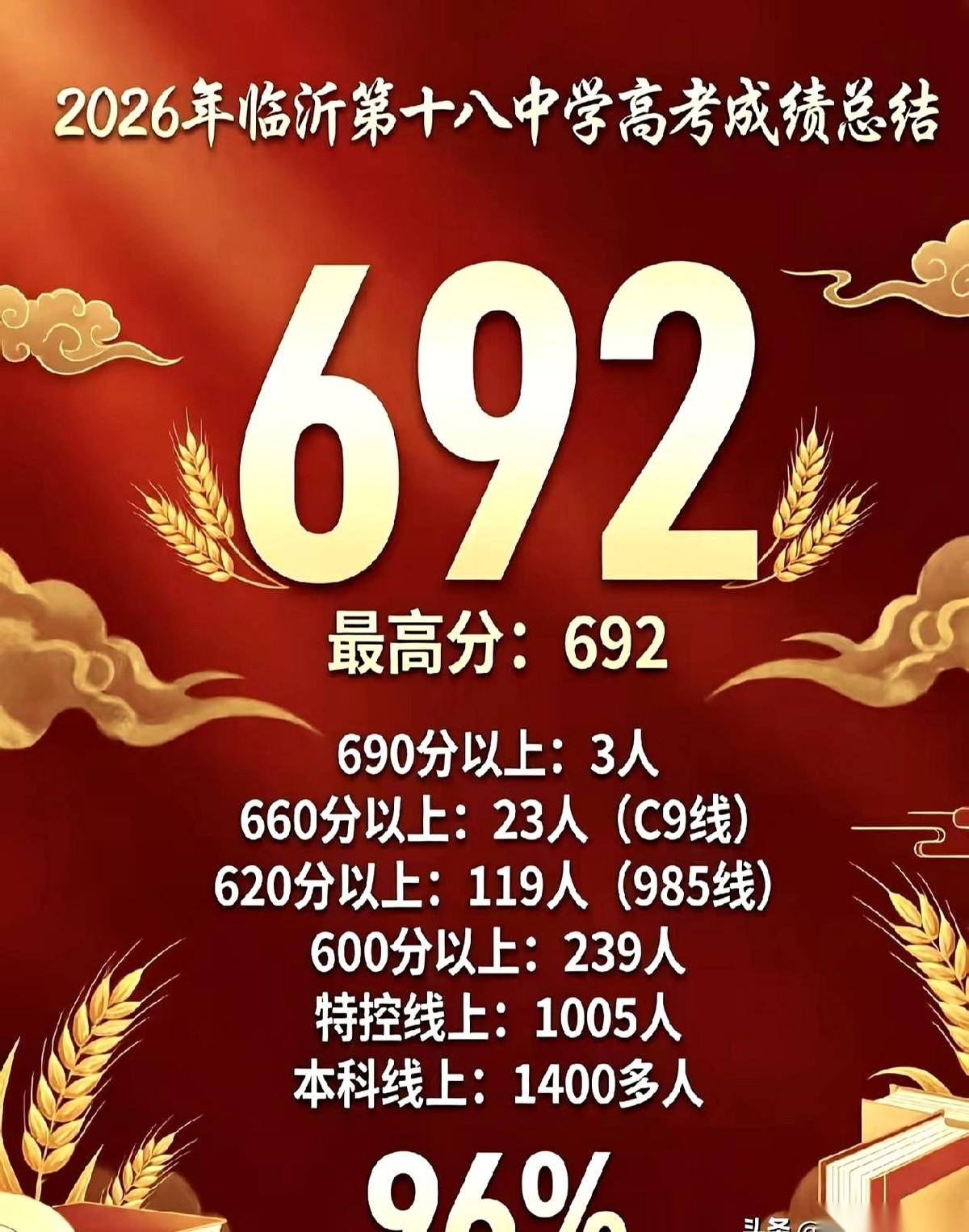 692分！临沂十八中这次算是彻底把桌子掀了。谁能想到啊？平时大家嘴里念叨的那些