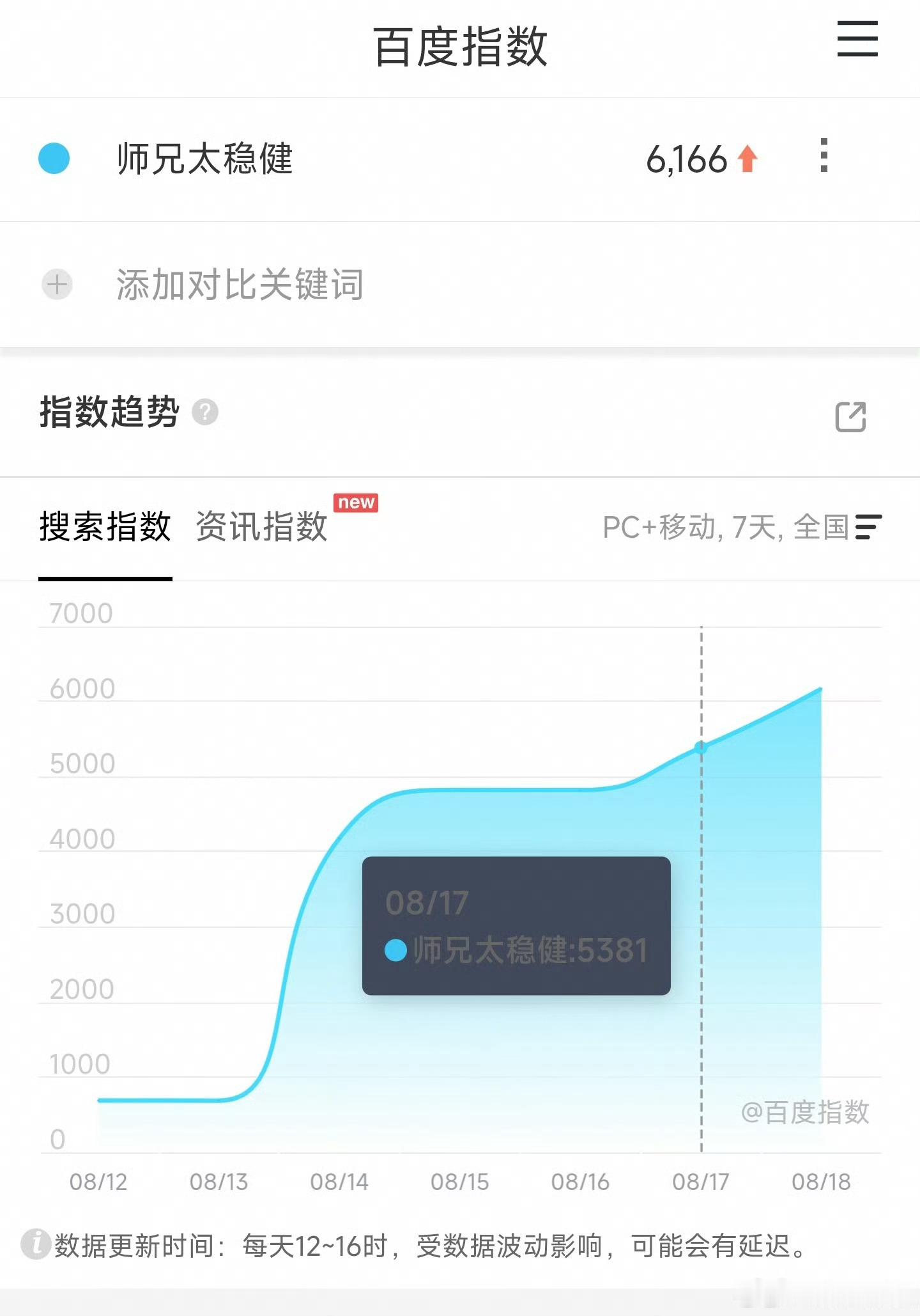 师兄太稳健这个播前百指基本告别高开了