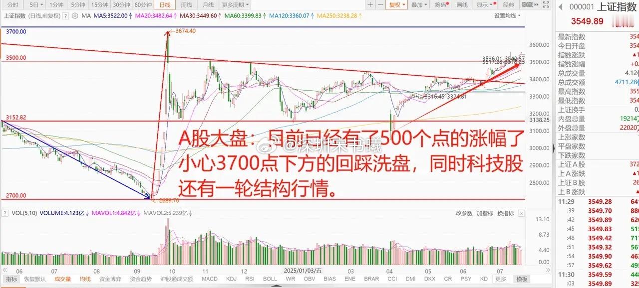 世界级水电工程开工，投资额是三峡工程的5.77倍！A股中特估爆发涨停潮！ 1、1